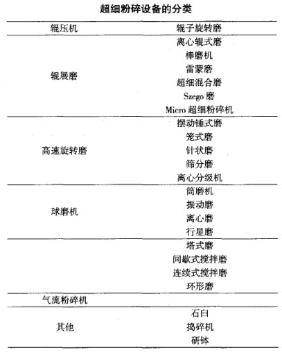 超細(xì)粉碎設(shè)備分類