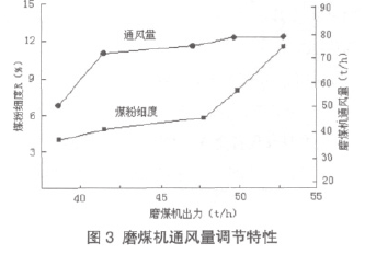 磨煤機通風量調(diào)節(jié)特性