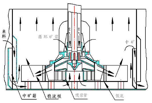 XJM浮選機(jī)工作原理 XJM浮選機(jī)工作原理