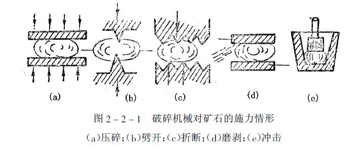 顎式破碎機械對礦石的施力情形