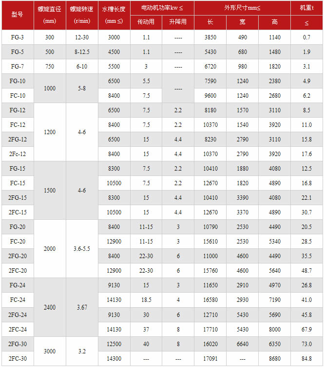 分級(jí)機(jī)技術(shù)參數(shù)表
