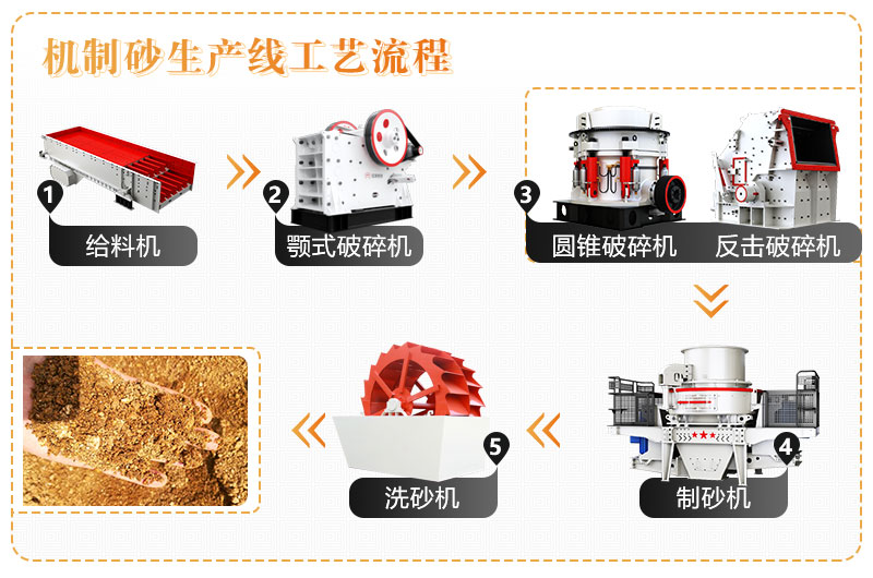 制沙生產(chǎn)線流程圖 制沙生產(chǎn)線流程圖